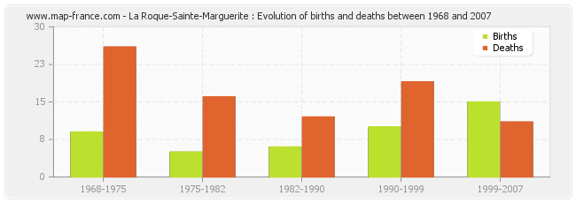 La Roque-Sainte-Marguerite : Evolution of births and deaths between 1968 and 2007